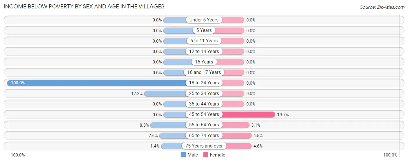 Income Below Poverty by Sex and Age in The Villages