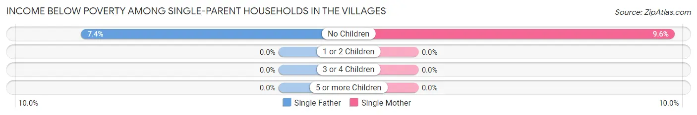 Income Below Poverty Among Single-Parent Households in The Villages