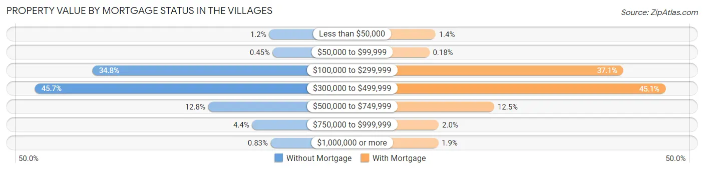 Property Value by Mortgage Status in The Villages