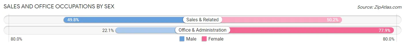 Sales and Office Occupations by Sex in The Villages