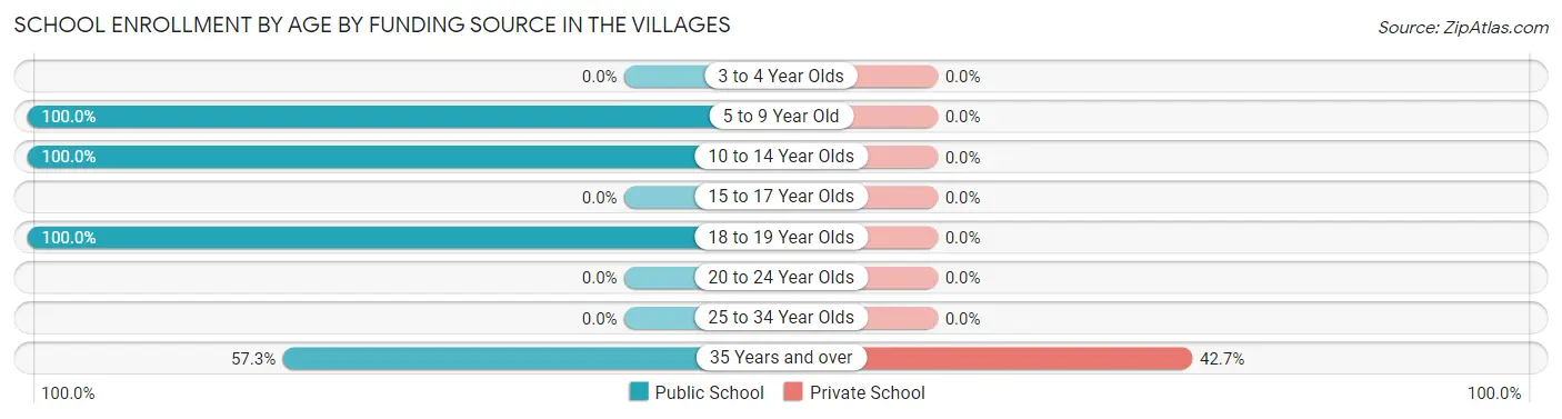 School Enrollment by Age by Funding Source in The Villages