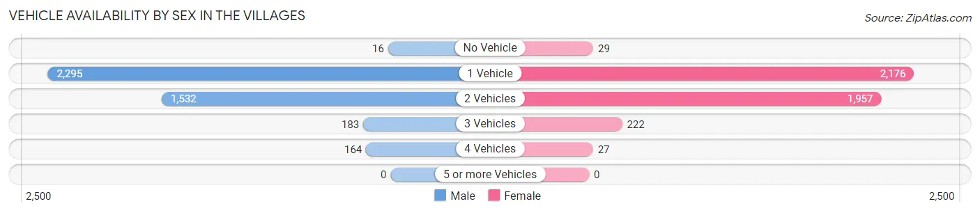Vehicle Availability by Sex in The Villages