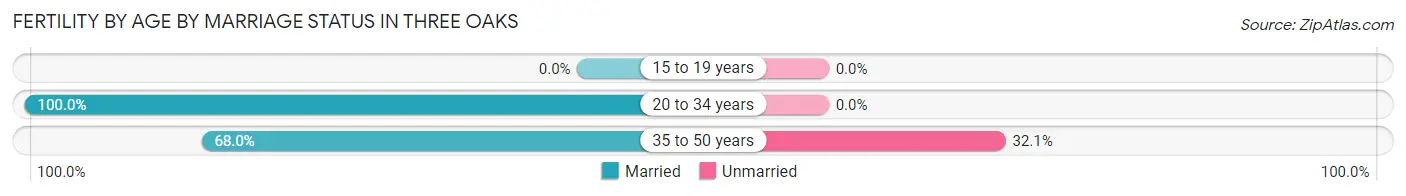 Female Fertility by Age by Marriage Status in Three Oaks