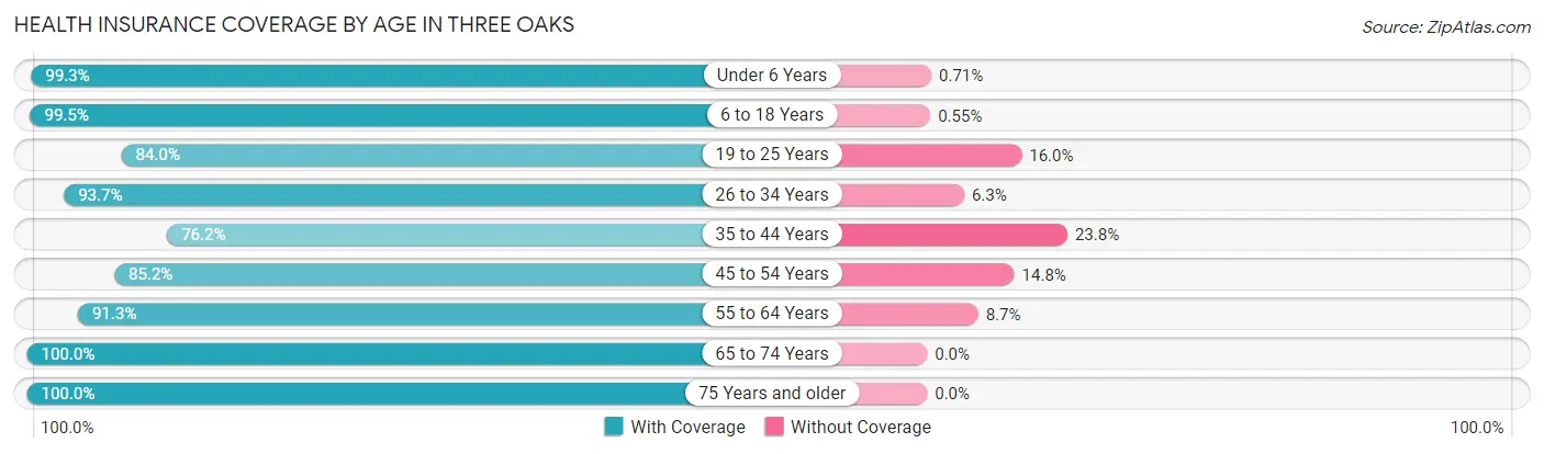 Health Insurance Coverage by Age in Three Oaks