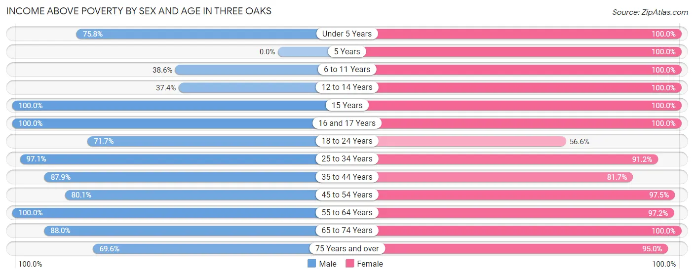 Income Above Poverty by Sex and Age in Three Oaks