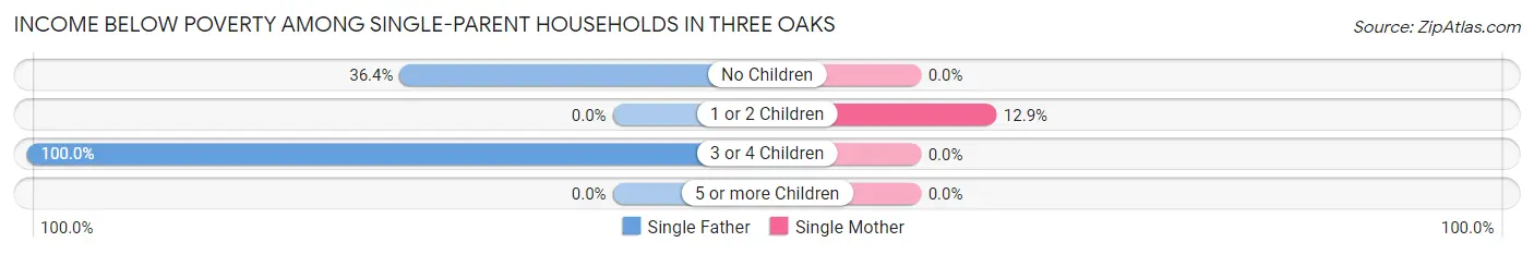 Income Below Poverty Among Single-Parent Households in Three Oaks