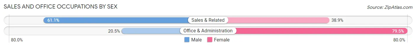 Sales and Office Occupations by Sex in Three Oaks