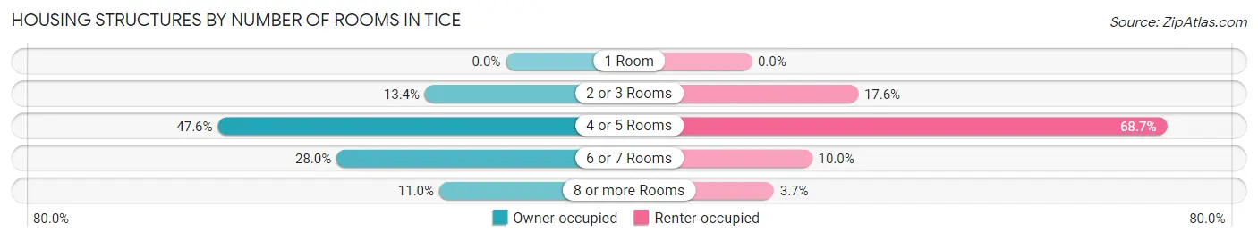 Housing Structures by Number of Rooms in Tice