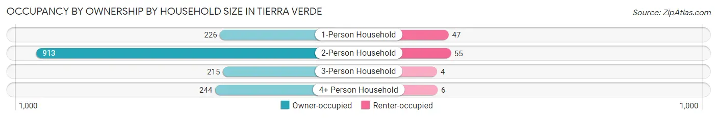 Occupancy by Ownership by Household Size in Tierra Verde