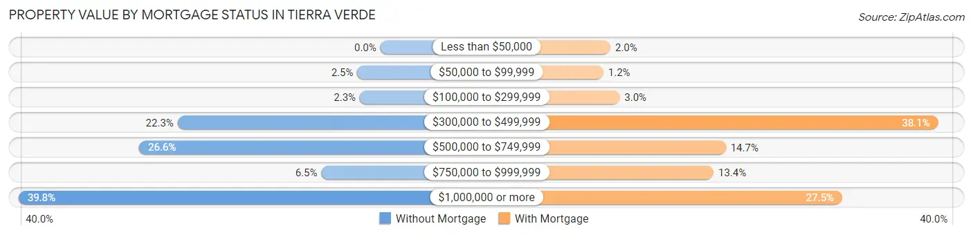 Property Value by Mortgage Status in Tierra Verde
