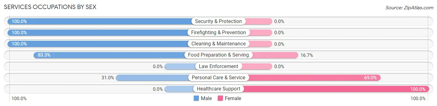 Services Occupations by Sex in Tierra Verde