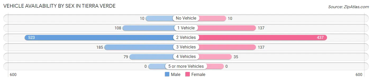 Vehicle Availability by Sex in Tierra Verde