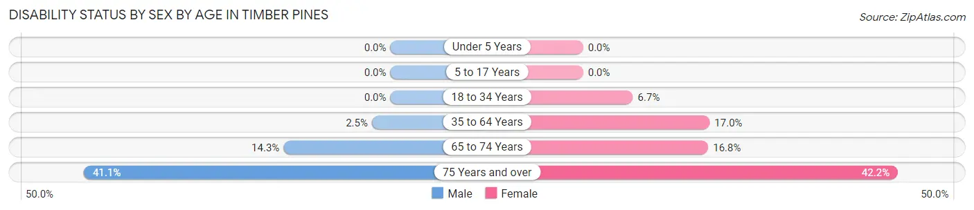 Disability Status by Sex by Age in Timber Pines