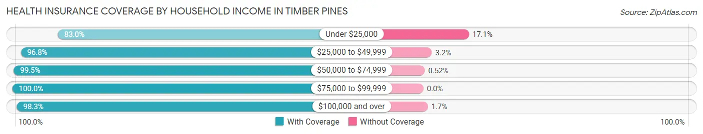 Health Insurance Coverage by Household Income in Timber Pines