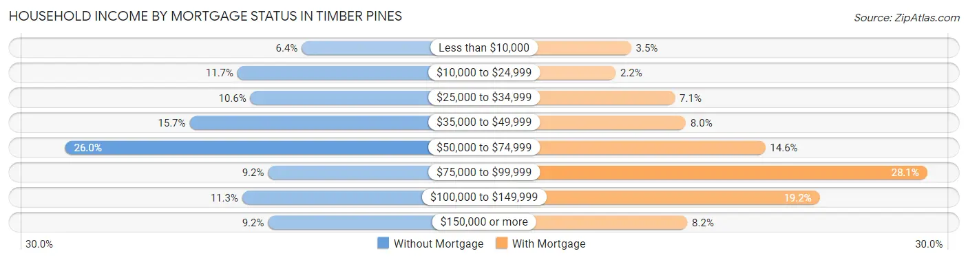 Household Income by Mortgage Status in Timber Pines