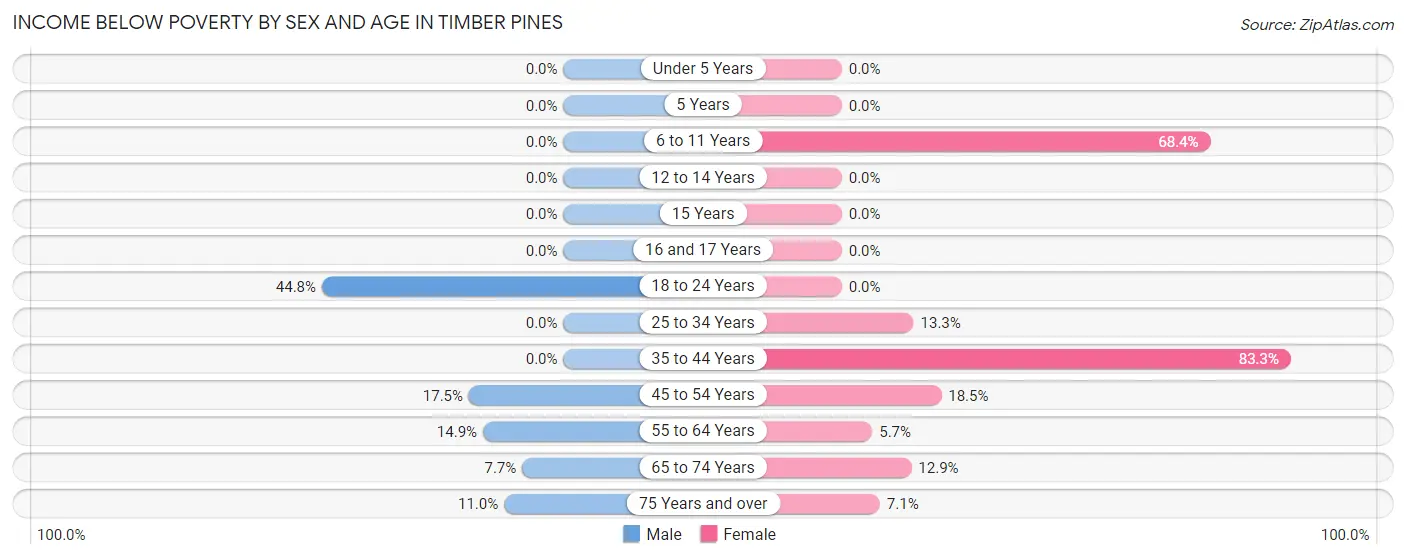 Income Below Poverty by Sex and Age in Timber Pines