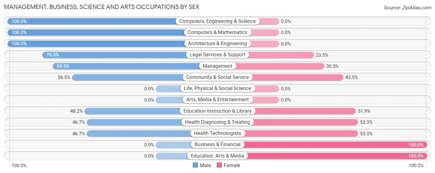 Management, Business, Science and Arts Occupations by Sex in Timber Pines