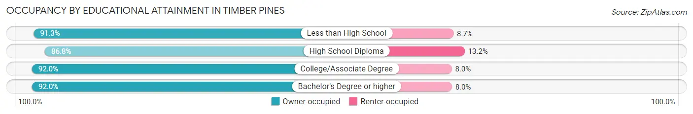 Occupancy by Educational Attainment in Timber Pines