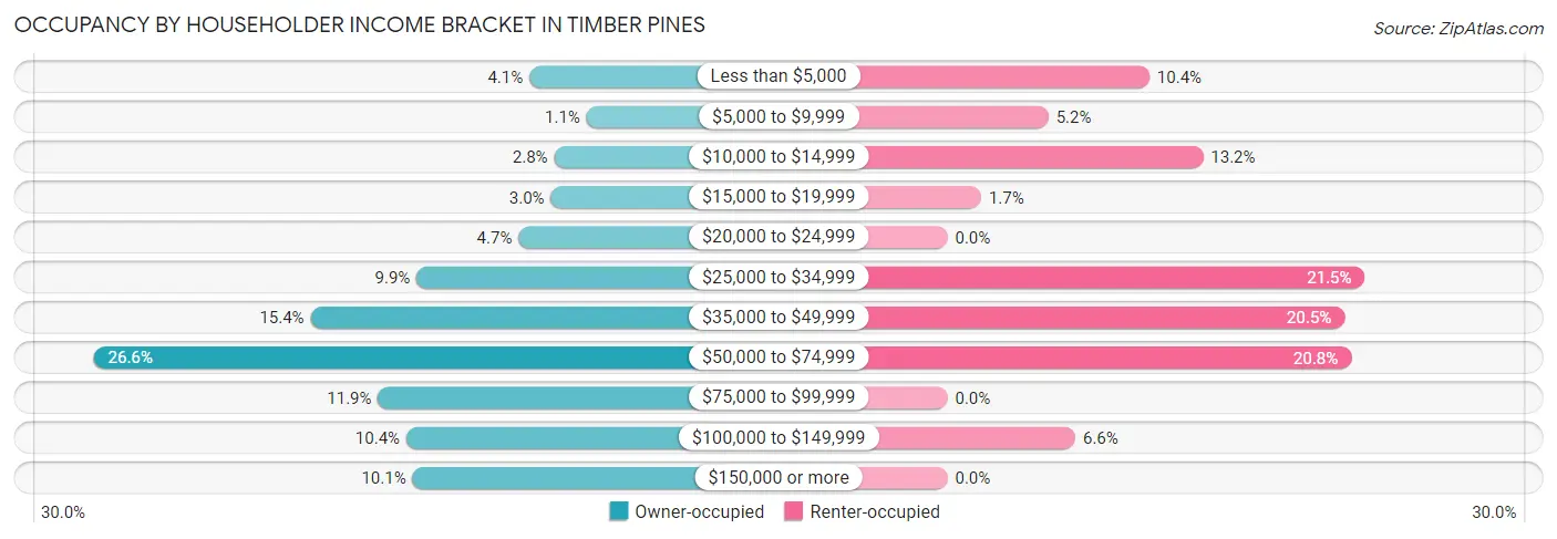 Occupancy by Householder Income Bracket in Timber Pines