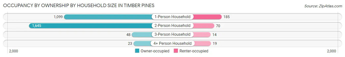 Occupancy by Ownership by Household Size in Timber Pines
