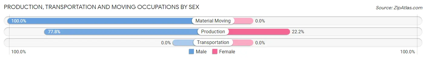 Production, Transportation and Moving Occupations by Sex in Timber Pines