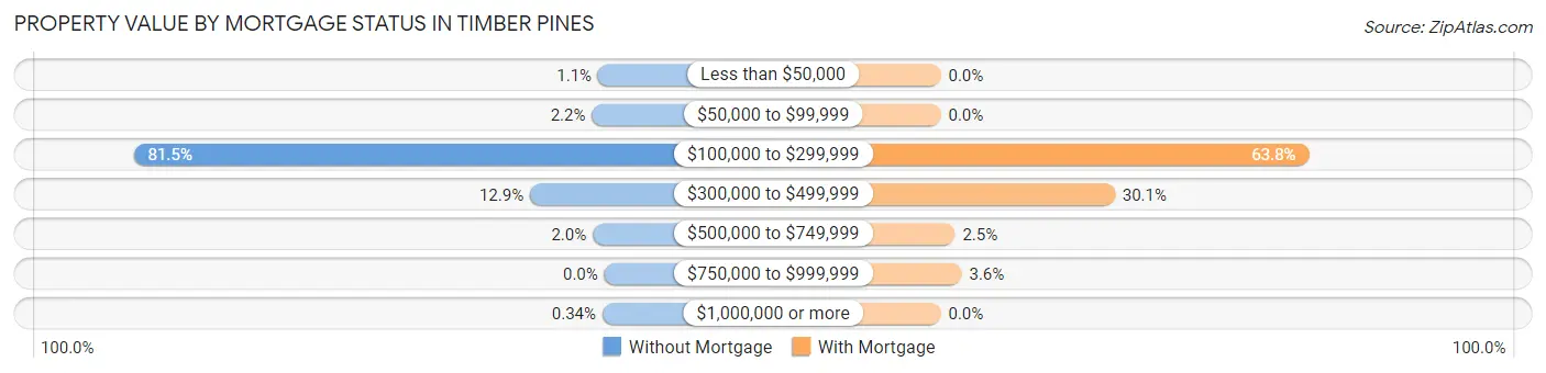 Property Value by Mortgage Status in Timber Pines