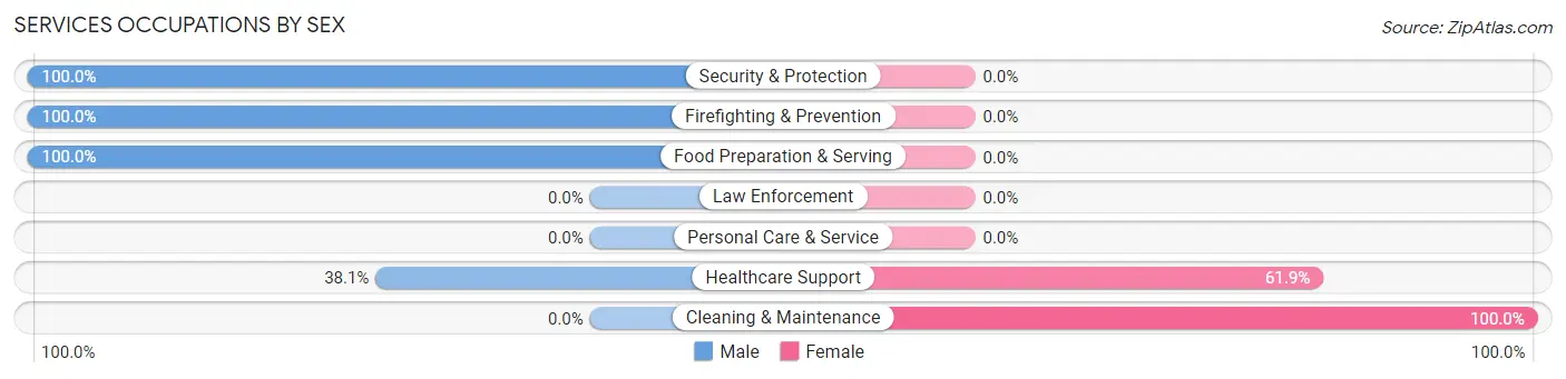 Services Occupations by Sex in Timber Pines
