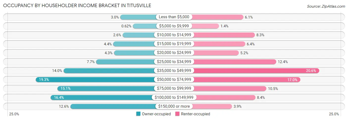 Occupancy by Householder Income Bracket in Titusville