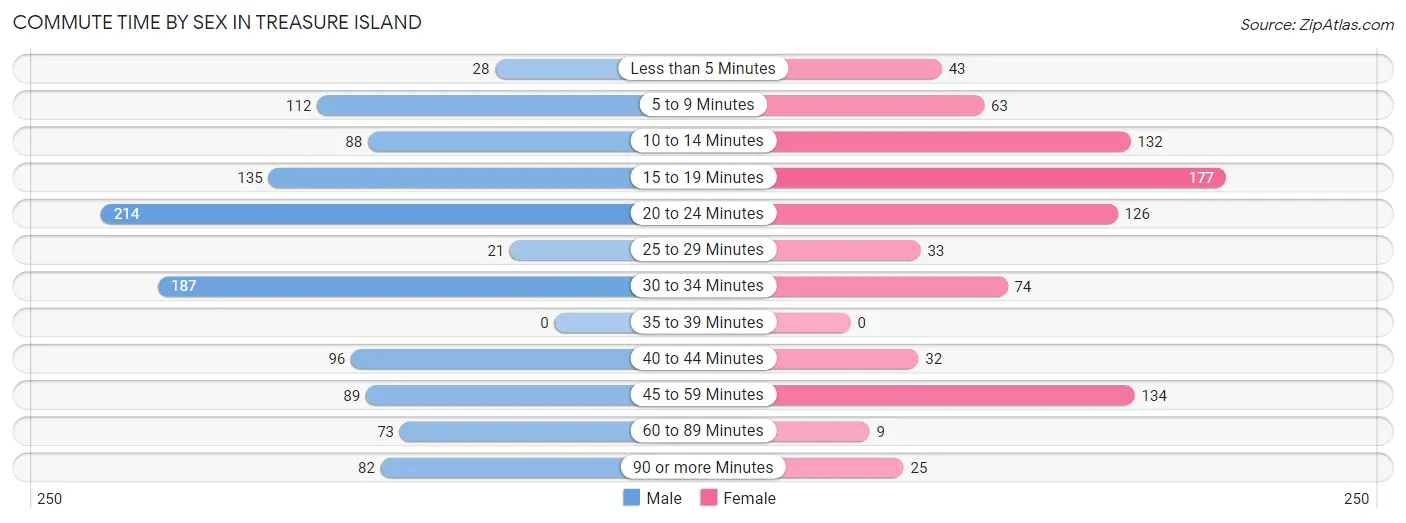 Commute Time by Sex in Treasure Island