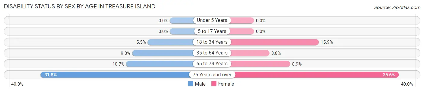 Disability Status by Sex by Age in Treasure Island