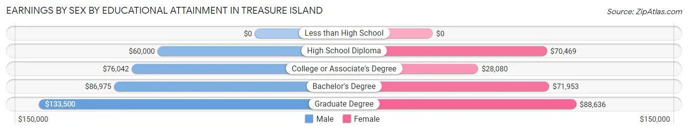 Earnings by Sex by Educational Attainment in Treasure Island