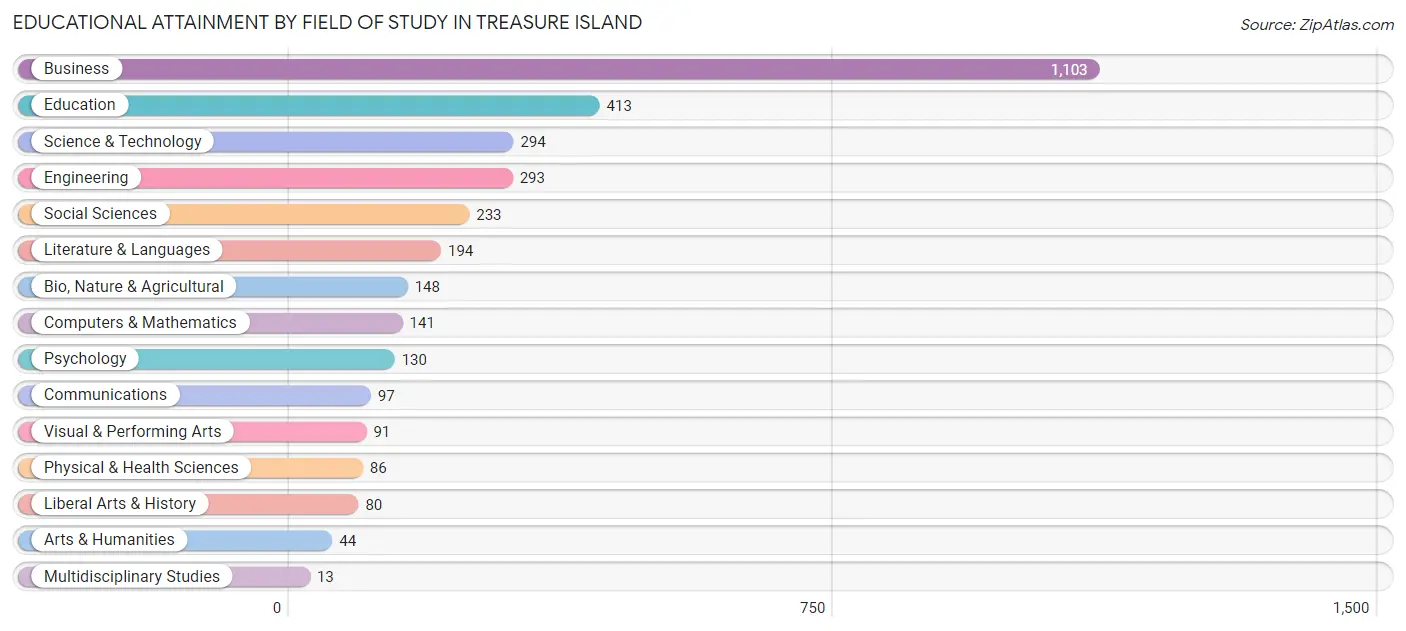 Educational Attainment by Field of Study in Treasure Island