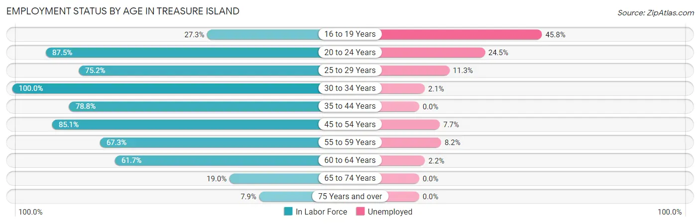 Employment Status by Age in Treasure Island