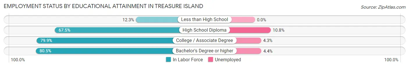 Employment Status by Educational Attainment in Treasure Island