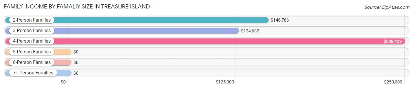 Family Income by Famaliy Size in Treasure Island