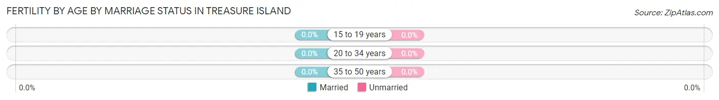 Female Fertility by Age by Marriage Status in Treasure Island