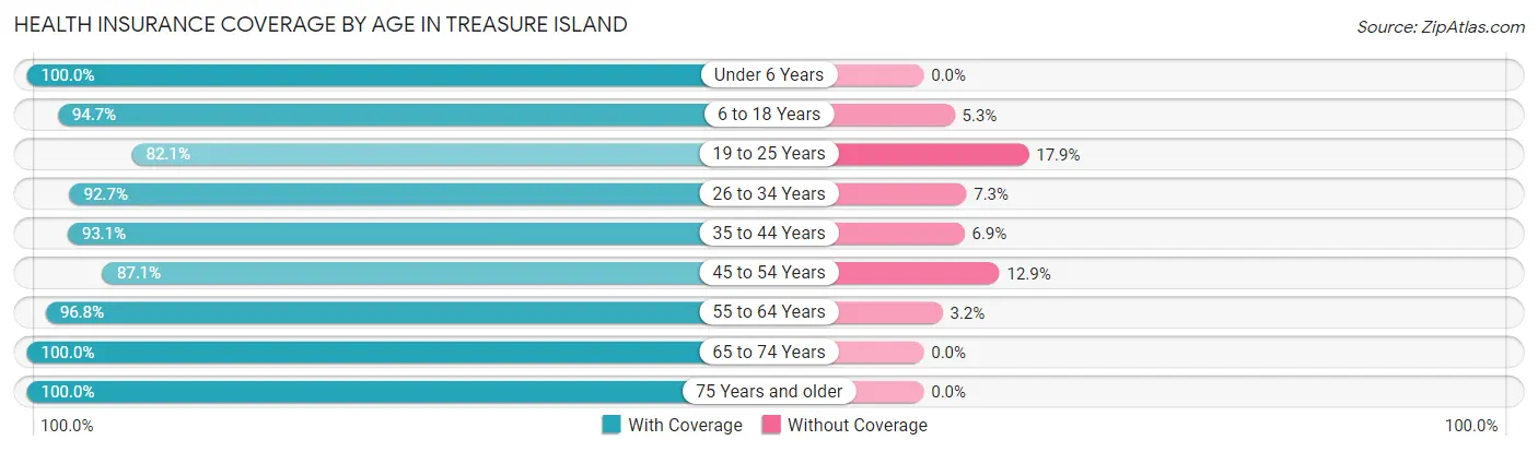 Health Insurance Coverage by Age in Treasure Island