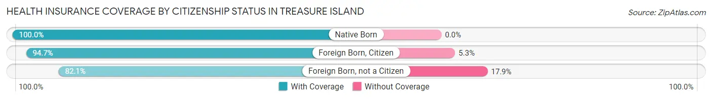 Health Insurance Coverage by Citizenship Status in Treasure Island