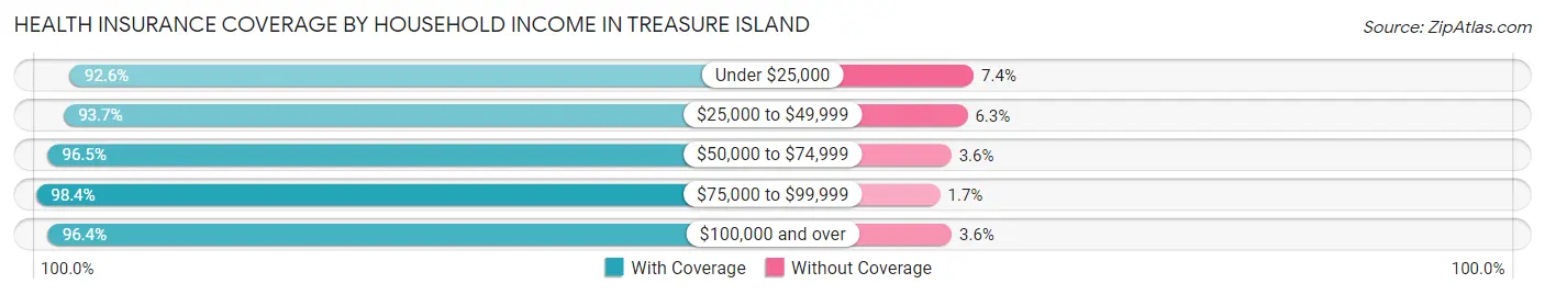 Health Insurance Coverage by Household Income in Treasure Island