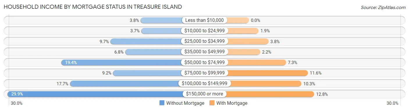 Household Income by Mortgage Status in Treasure Island