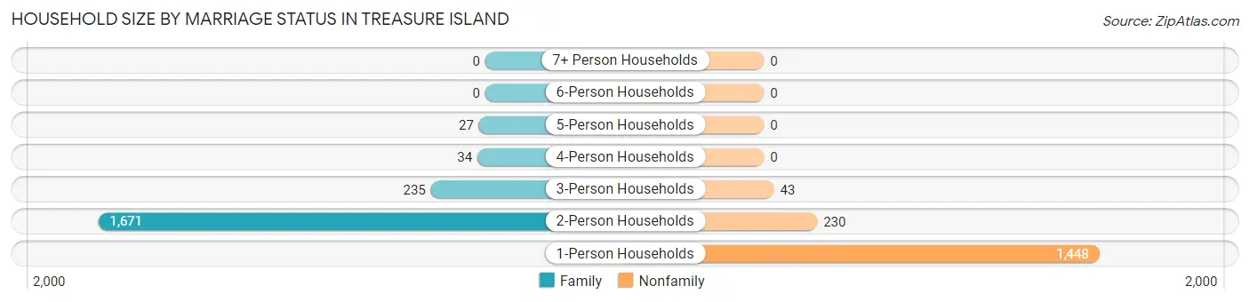 Household Size by Marriage Status in Treasure Island