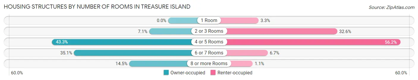 Housing Structures by Number of Rooms in Treasure Island