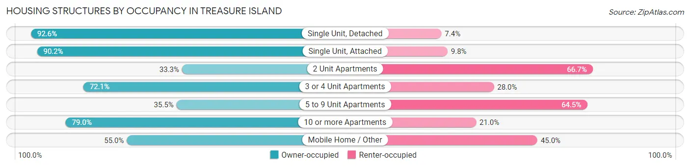 Housing Structures by Occupancy in Treasure Island