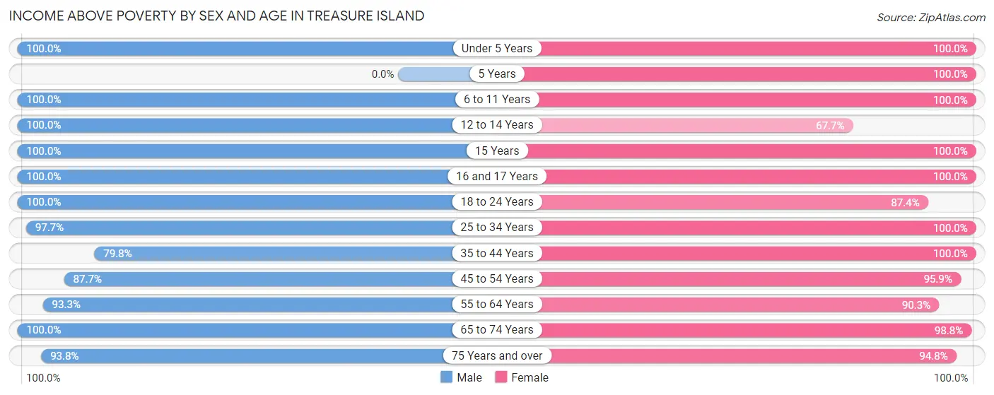 Income Above Poverty by Sex and Age in Treasure Island