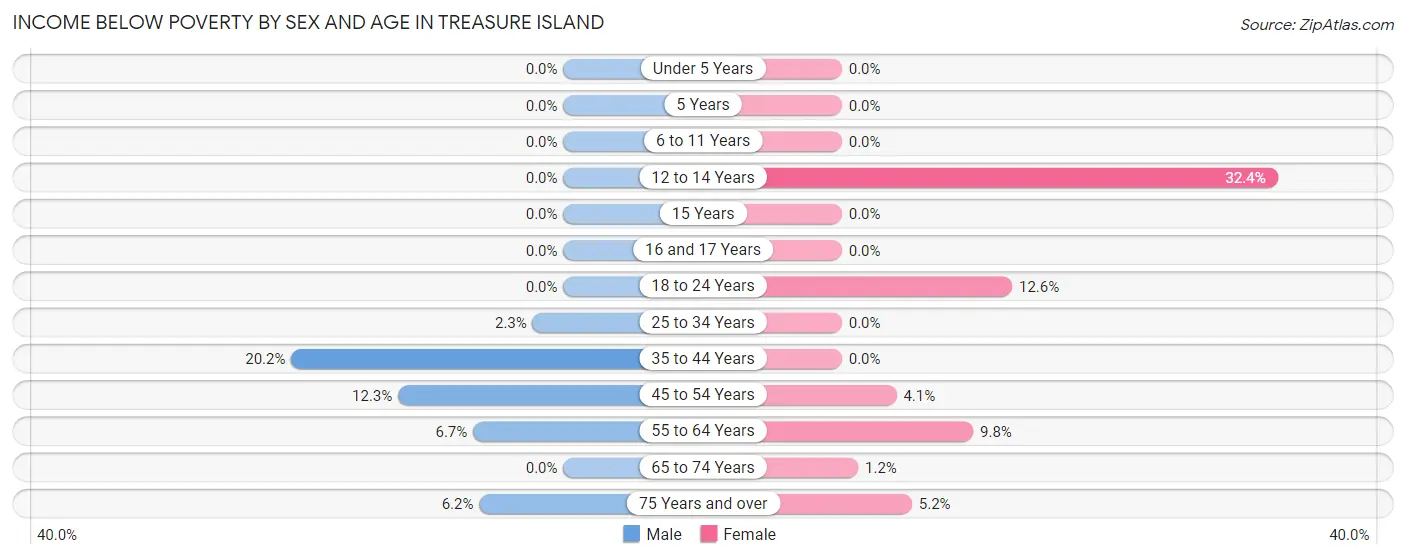 Income Below Poverty by Sex and Age in Treasure Island