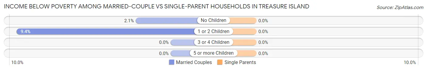 Income Below Poverty Among Married-Couple vs Single-Parent Households in Treasure Island