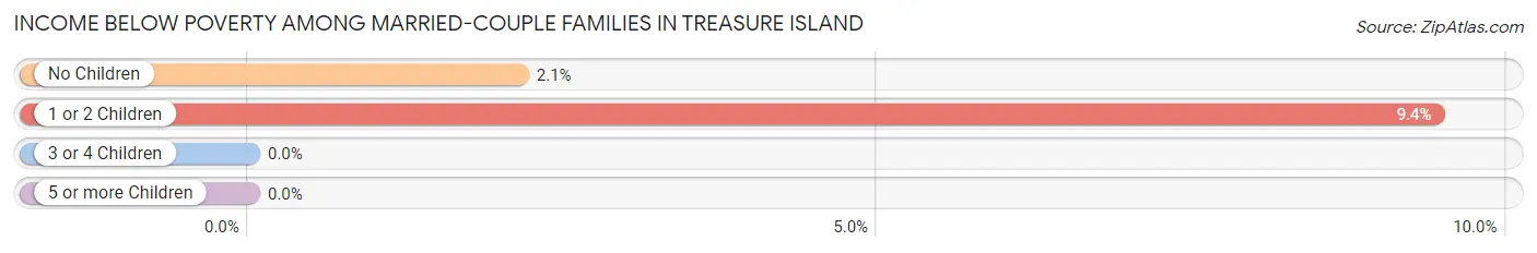 Income Below Poverty Among Married-Couple Families in Treasure Island