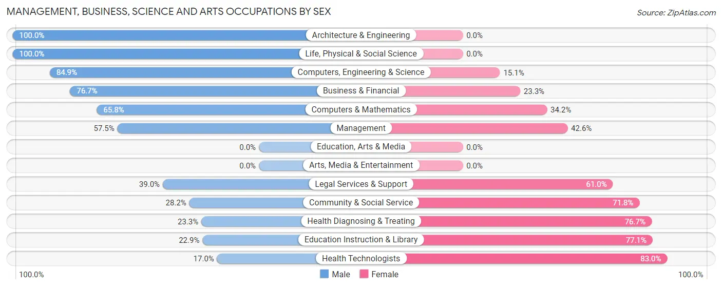Management, Business, Science and Arts Occupations by Sex in Treasure Island