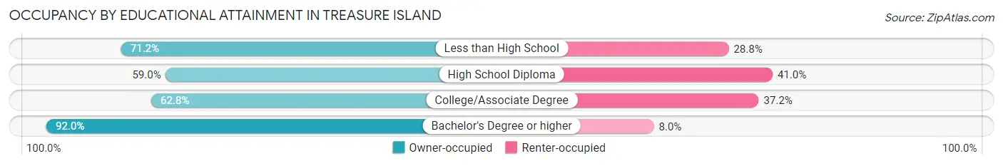 Occupancy by Educational Attainment in Treasure Island