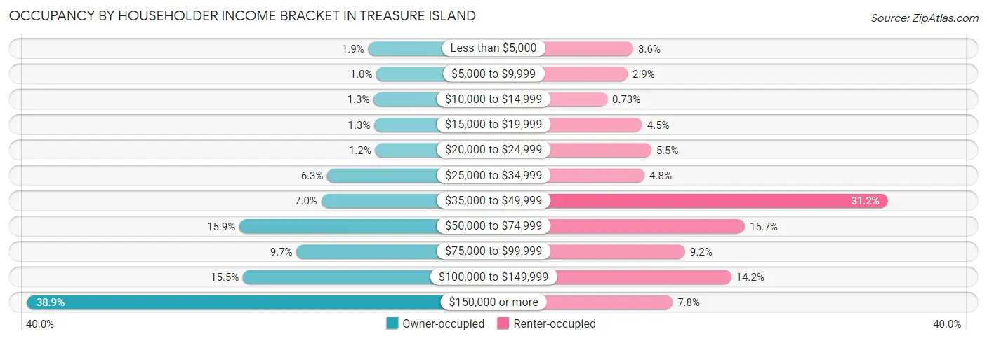 Occupancy by Householder Income Bracket in Treasure Island